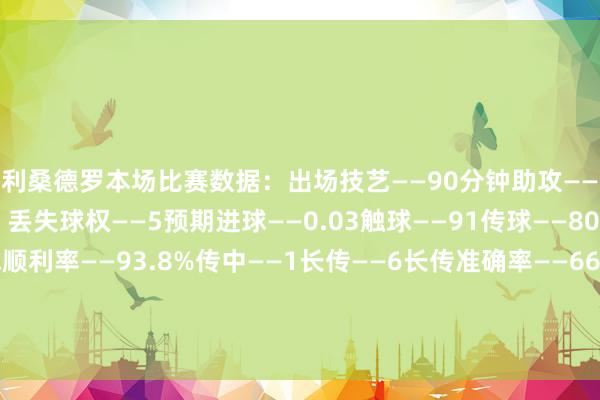 利桑德罗本场比赛数据：出场技艺——90分钟助攻——1射门——1（射正1）丢失球权——5预期进球——0.03触球——91传球——80重要传球——2传球顺利率——93.8%传中——1长传——6长传准确率——66.7%突围——1阻止——4（全场最多）大地回击——1（顺利1）争顶——1（顺利1）被犯规——1媒体评分——8体育集锦