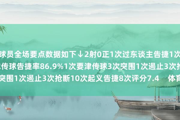 球员全场要点数据如下↓2射0正1次过东谈主告捷1次10次丢失球权78次触球传球告捷率86.9%1次要津传球3次突围1次遏止3次抢断10次起义告捷8次评分7.4    体育录像/图片