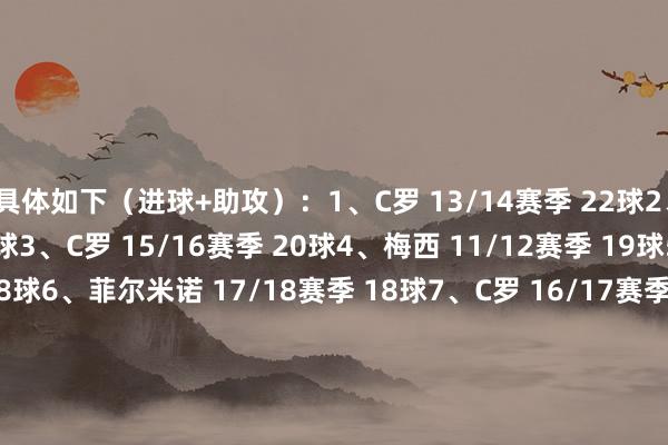 具体如下(进球+助攻):1、C罗 13/14赛季 22球2、莱万 19/20赛季 21球3、C罗 15/16赛季 20球4、梅西 11/12赛季 19球5、C罗 17/18赛季 18球6、菲尔米诺 17/18赛季 18球7、C罗 16/17赛季 18球8、本泽马 21/22赛季 17球9、拉菲尼亚 24/25赛季 16球10、莱万 21/22赛季 16球11、梅西 14/15赛季 16球12、梅西