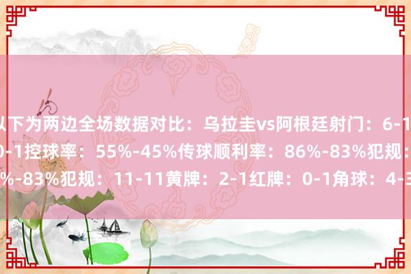 以下为两边全场数据对比:乌拉圭vs阿根廷射门:6-12射正:2-4得分契机:0-1控球率:55%-45%传球顺利率:86%-83%犯规:11-11黄牌:2-1红牌:0-1角球:4-3    体育集锦